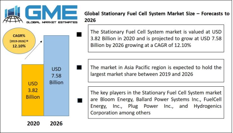 Stationary Fuel Cell System Market